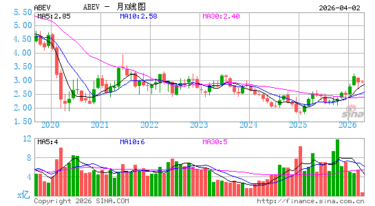 安贝夫集团月K线图