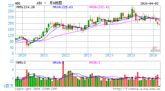 阿斯伯里汽车集团月K线图