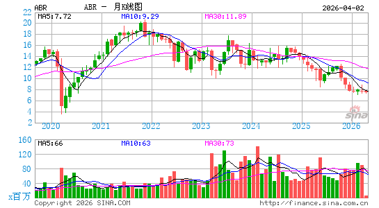 阿伯房地产信托月K线图