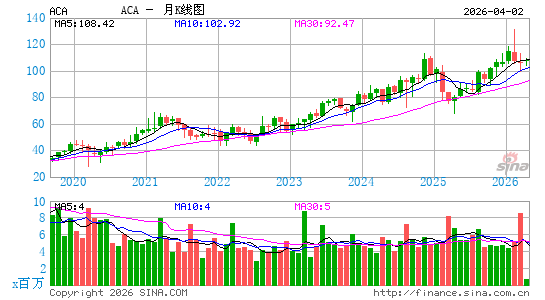 Arcosa, Inc.月K线图