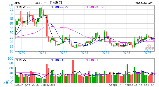 阿卡迪亚月K线图