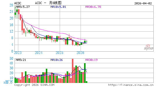 ProFrac Holding Corp.月K线图