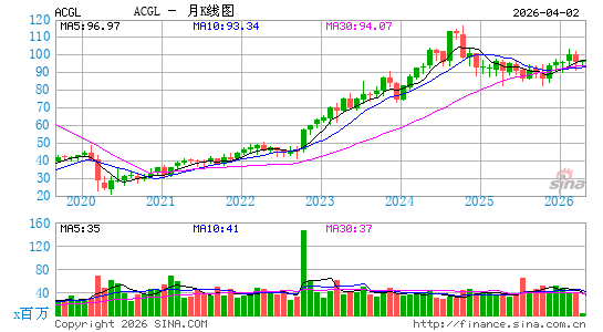 拱首都创业集团有限公司月K线图