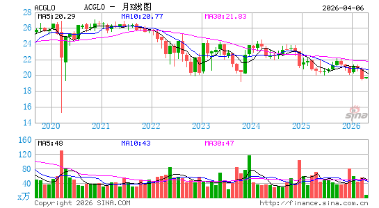 Arch Capital Group Ltd.月K线图