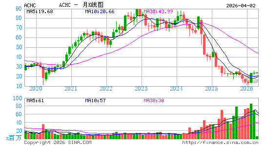 阿卡迪亚医疗保健公司月K线图