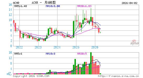 Archer Aviation, Inc.月K线图