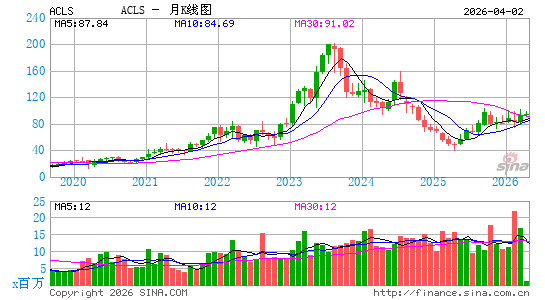 Axcelis科技设计公司月K线图