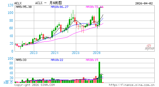 Arcellx, Inc.月K线图