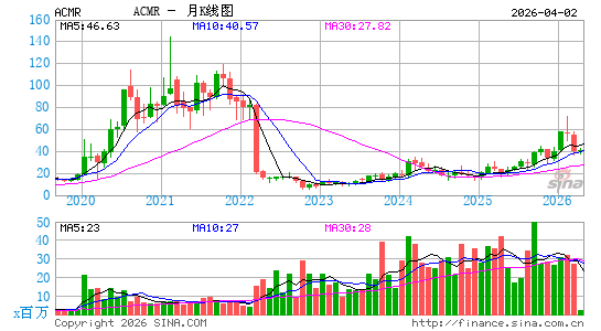 ACM Research, Inc.月K线图