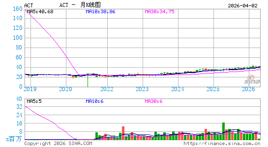 阿特维斯集团月K线图