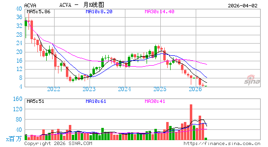 ACV Auctions, Inc.月K线图