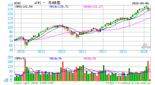 全球ETF-iShares MSCI月K线图