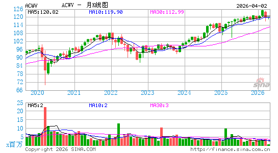 iShares Edge MSCI Min Vol Global ETF月K线图