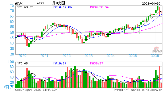iShares MSCI ACWI ex U.S. ETF月K线图