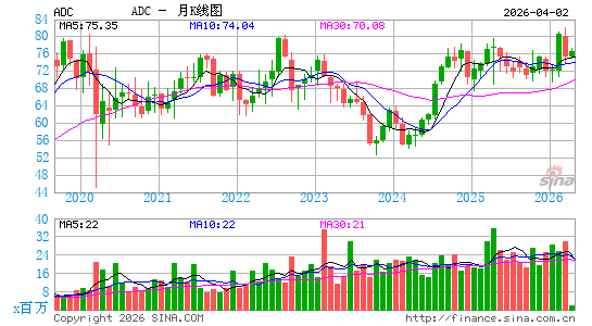 美国同意房地产公司月K线图
