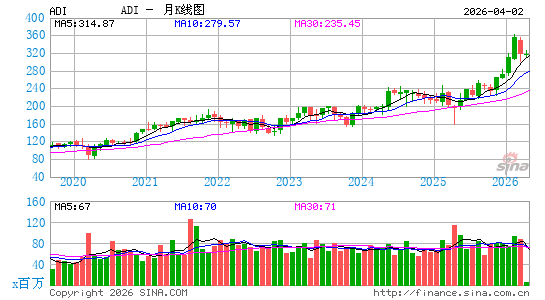 亚德诺半导体月K线图