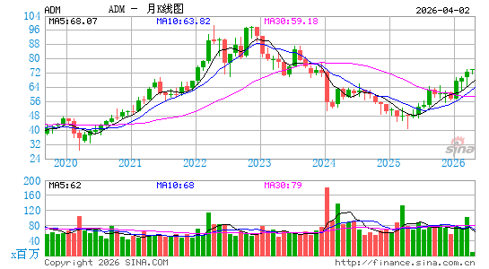 阿彻丹尼尔斯米德兰公司月K线图