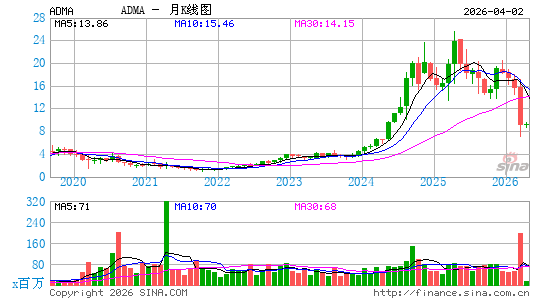 ADMA Biologics, Inc.月K线图