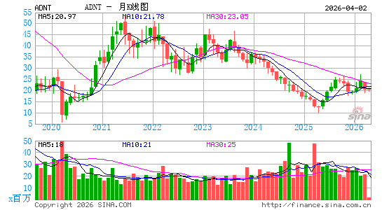 Adient plc月K线图