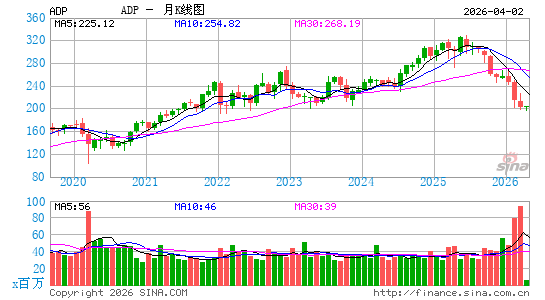 自动数据处理公司月K线图