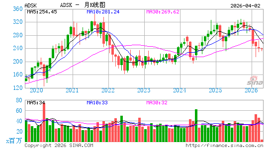 欧特克公司月K线图