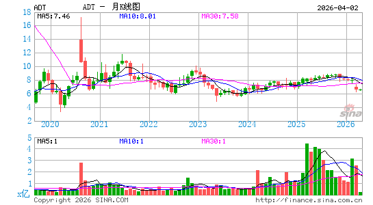 ADT安保公司月K线图