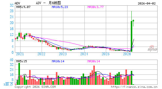 Advantage Solutions, Inc. (California)月K线图