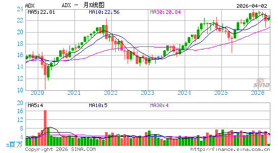 亚当斯快递月K线图