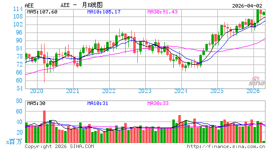 阿美能公司月K线图