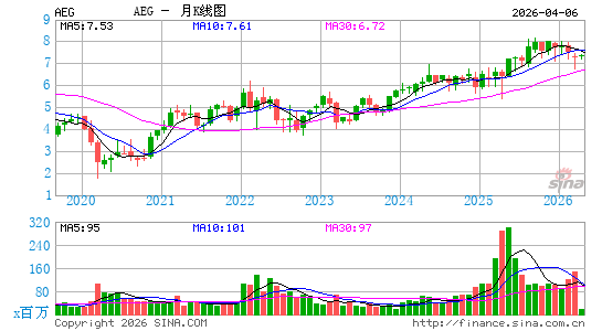 荷兰全球保险月K线图