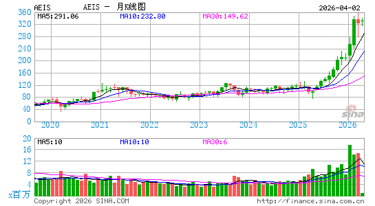 先进能源工业公司月K线图