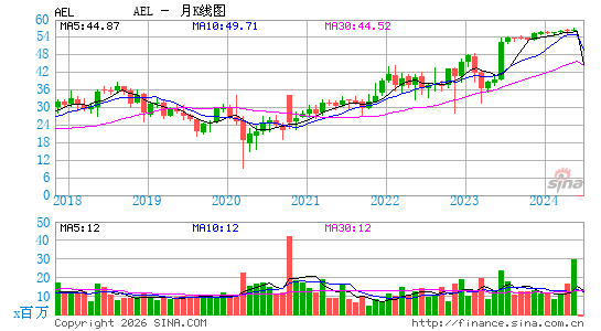 美国股票投资寿险控股公司月K线图