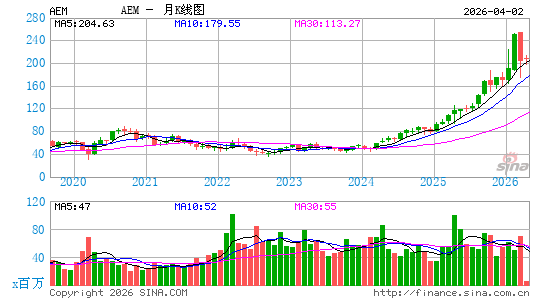 伊格尔矿业月K线图