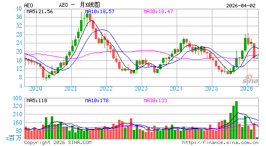 美国鹰君服饰公司月K线图