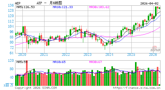 美国电力公司月K线图