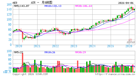 AerCap Holdings NV月K线图