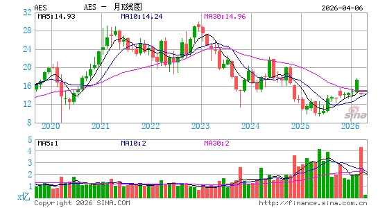 爱依斯电力月K线图