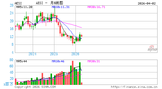 Atlas Energy Solutions, Inc.月K线图