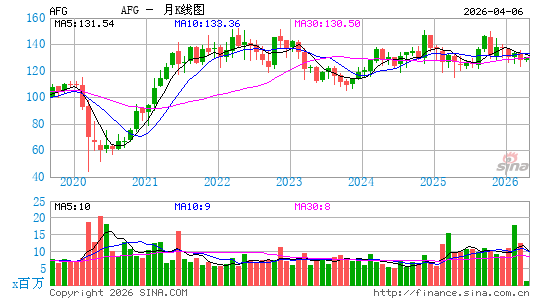 美国金融集团有限公司月K线图