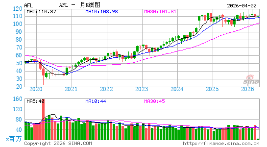 美国家庭人寿保险公司月K线图
