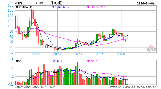 Affirm Holdings, Inc.月K线图