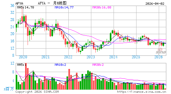 Afya月K线图