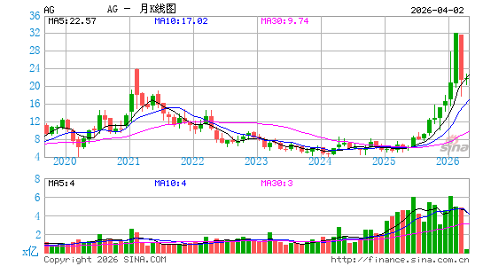 First Majestic Silver Corp.月K线图
