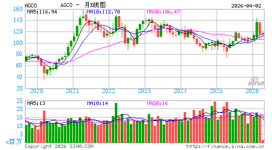 爱科集团月K线图