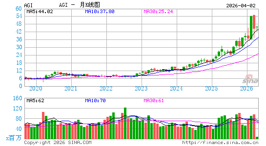 Alamos Gold, Inc.月K线图