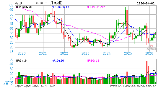 Agios Pharmaceuticals, Inc.月K线图