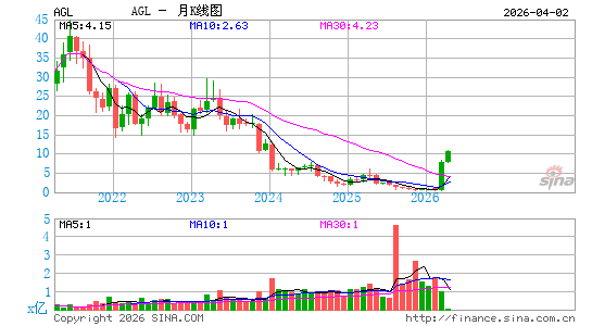 Agilon Health, Inc.月K线图