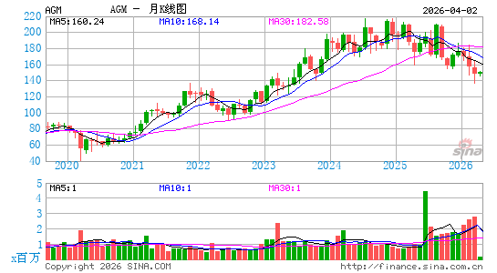 联邦农业抵押贷款公司月K线图