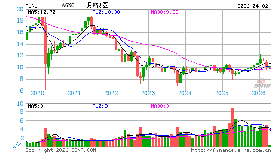 美国资本代理公司月K线图