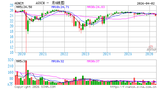 AGNC Investment Corp.月K线图